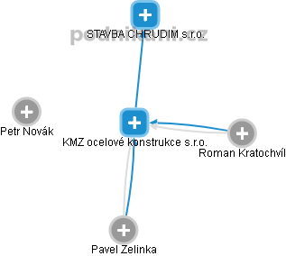 KMZ ocelové konstrukce s.r.o. - náhled vizuálního zobrazení vztahů obchodního rejstříku