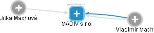 MADIV s.r.o. - náhled vizuálního zobrazení vztahů obchodního rejstříku