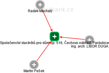 Společenství vlastníků pro dům čp. 516, Čechovo nábřeží, Pardubice - náhled vizuálního zobrazení vztahů obchodního rejstříku