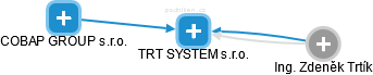 TRT SYSTEM s.r.o. - náhled vizuálního zobrazení vztahů obchodního rejstříku