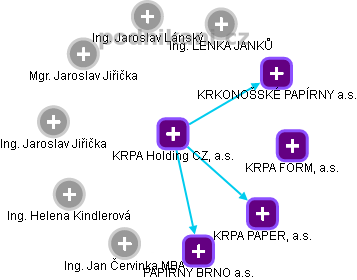 KRPA Holding CZ, a.s. - náhled vizuálního zobrazení vztahů obchodního rejstříku