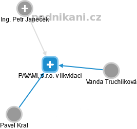 PAVAMI, s.r.o. v likvidaci - náhled vizuálního zobrazení vztahů obchodního rejstříku