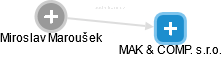 MAK & COMP. s.r.o. - náhled vizuálního zobrazení vztahů obchodního rejstříku