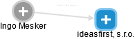 ideasfirst, s.r.o. - náhled vizuálního zobrazení vztahů obchodního rejstříku