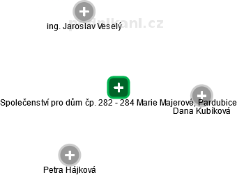 Společenství pro dům čp. 282 - 284 Marie Majerové, Pardubice - náhled vizuálního zobrazení vztahů obchodního rejstříku