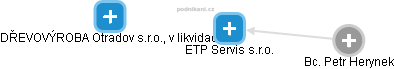 ETP Servis s.r.o. - náhled vizuálního zobrazení vztahů obchodního rejstříku