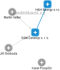 S&M Develop s. r. o. - náhled vizuálního zobrazení vztahů obchodního rejstříku