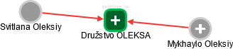 Družstvo OLEKSA - náhled vizuálního zobrazení vztahů obchodního rejstříku