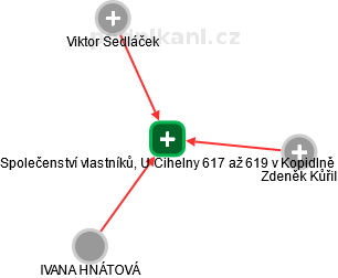Společenství vlastníků, U Cihelny 617 až 619 v Kopidlně - náhled vizuálního zobrazení vztahů obchodního rejstříku