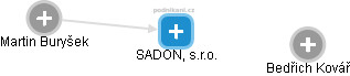 SADON, s.r.o. - náhled vizuálního zobrazení vztahů obchodního rejstříku