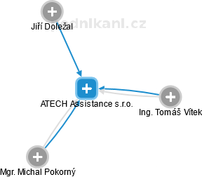 ATECH Assistance s.r.o. - náhled vizuálního zobrazení vztahů obchodního rejstříku