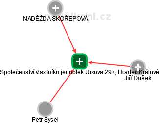 Společenství vlastníků jednotek Urxova 297, Hradec Králové - náhled vizuálního zobrazení vztahů obchodního rejstříku