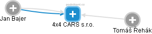 4x4 CARS s.r.o. - náhled vizuálního zobrazení vztahů obchodního rejstříku