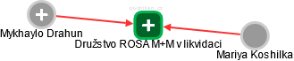 Družstvo ROSA M+M v likvidaci - náhled vizuálního zobrazení vztahů obchodního rejstříku