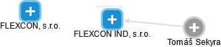 FLEXCON IND, s.r.o. - náhled vizuálního zobrazení vztahů obchodního rejstříku