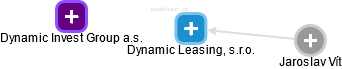 Dynamic Leasing, s.r.o. - náhled vizuálního zobrazení vztahů obchodního rejstříku