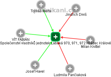 Společenství vlastníků jednotek Labská 970, 971, 972 Hradec Králové - náhled vizuálního zobrazení vztahů obchodního rejstříku