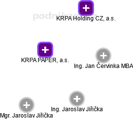 KRPA PAPER, a.s. - náhled vizuálního zobrazení vztahů obchodního rejstříku