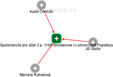 Společenství pro dům č.p. 1182 Smetanova v Lomnici nad Popelkou - náhled vizuálního zobrazení vztahů obchodního rejstříku