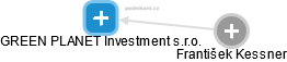 GREEN PLANET Investment s.r.o. - náhled vizuálního zobrazení vztahů obchodního rejstříku