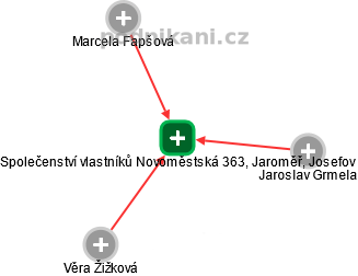 Společenství vlastníků Novoměstská 363, Jaroměř, Josefov - náhled vizuálního zobrazení vztahů obchodního rejstříku