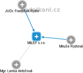 MILEF s.r.o. - náhled vizuálního zobrazení vztahů obchodního rejstříku
