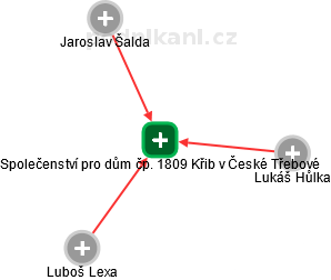 Společenství pro dům čp. 1809 Křib v České Třebové - náhled vizuálního zobrazení vztahů obchodního rejstříku