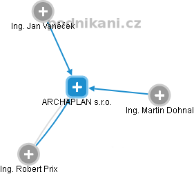 ARCHAPLAN s.r.o. - náhled vizuálního zobrazení vztahů obchodního rejstříku