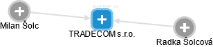 TRADECOM s.r.o. - náhled vizuálního zobrazení vztahů obchodního rejstříku