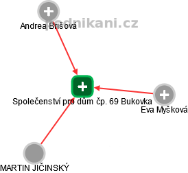 Společenství pro dům čp. 69 Bukovka - náhled vizuálního zobrazení vztahů obchodního rejstříku