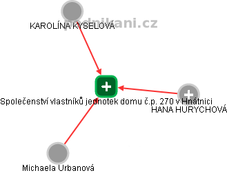 Společenství vlastníků jednotek domu č.p. 270 v Hnátnici - náhled vizuálního zobrazení vztahů obchodního rejstříku
