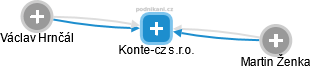Konte-cz s.r.o. - náhled vizuálního zobrazení vztahů obchodního rejstříku