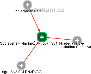 Společenství vlastníků Rybova 1904, Hradec Králové - náhled vizuálního zobrazení vztahů obchodního rejstříku