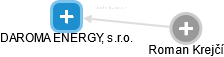 DAROMA ENERGY, s.r.o. - náhled vizuálního zobrazení vztahů obchodního rejstříku