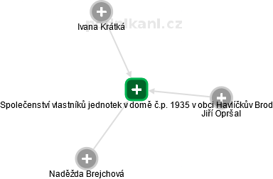 Společenství vlastníků jednotek v domě č.p. 1935 v obci Havlíčkův Brod - náhled vizuálního zobrazení vztahů obchodního rejstříku