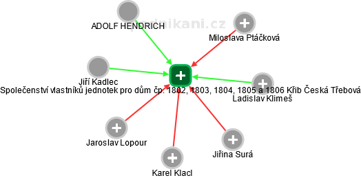Společenství vlastníků jednotek pro dům čp. 1802, 1803, 1804, 1805 a 1806 Křib Česká Třebová - náhled vizuálního zobrazení vztahů obchodního rejstříku