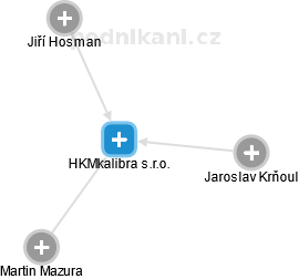 HKMkalibra s.r.o. - náhled vizuálního zobrazení vztahů obchodního rejstříku