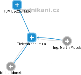 ElektroMocek s.r.o. - náhled vizuálního zobrazení vztahů obchodního rejstříku