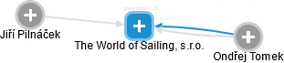 The World of Sailing, s.r.o. - náhled vizuálního zobrazení vztahů obchodního rejstříku