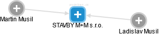 STAVBY M+M s.r.o. - náhled vizuálního zobrazení vztahů obchodního rejstříku
