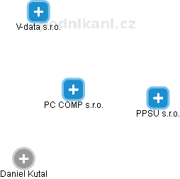 PC COMP s.r.o. - náhled vizuálního zobrazení vztahů obchodního rejstříku