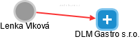 DLM Gastro s.r.o. - náhled vizuálního zobrazení vztahů obchodního rejstříku