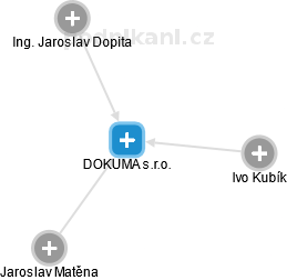 DOKUMA s.r.o. - náhled vizuálního zobrazení vztahů obchodního rejstříku