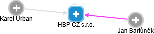 HBP CZ s.r.o. - náhled vizuálního zobrazení vztahů obchodního rejstříku