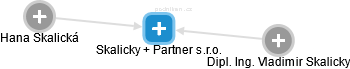 Skalicky + Partner s.r.o. - náhled vizuálního zobrazení vztahů obchodního rejstříku