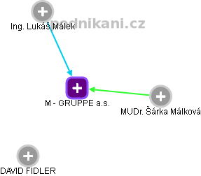 M - GRUPPE a.s. - náhled vizuálního zobrazení vztahů obchodního rejstříku