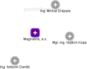 Magnalink, a.s. - náhled vizuálního zobrazení vztahů obchodního rejstříku