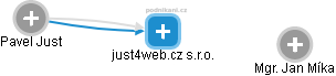 just4web.cz s.r.o. - náhled vizuálního zobrazení vztahů obchodního rejstříku