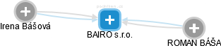BAIRO s.r.o. - náhled vizuálního zobrazení vztahů obchodního rejstříku