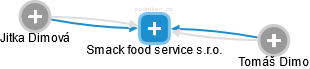 Smack food service s.r.o. - náhled vizuálního zobrazení vztahů obchodního rejstříku